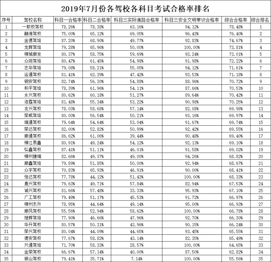 柳州学车考什么科目一好,驾校通过率高排名第一是哪家驾校