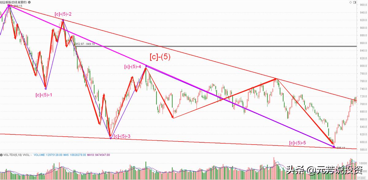 运用波浪理论判断一只股票的拐点,波浪理论预测沪指大盘走势