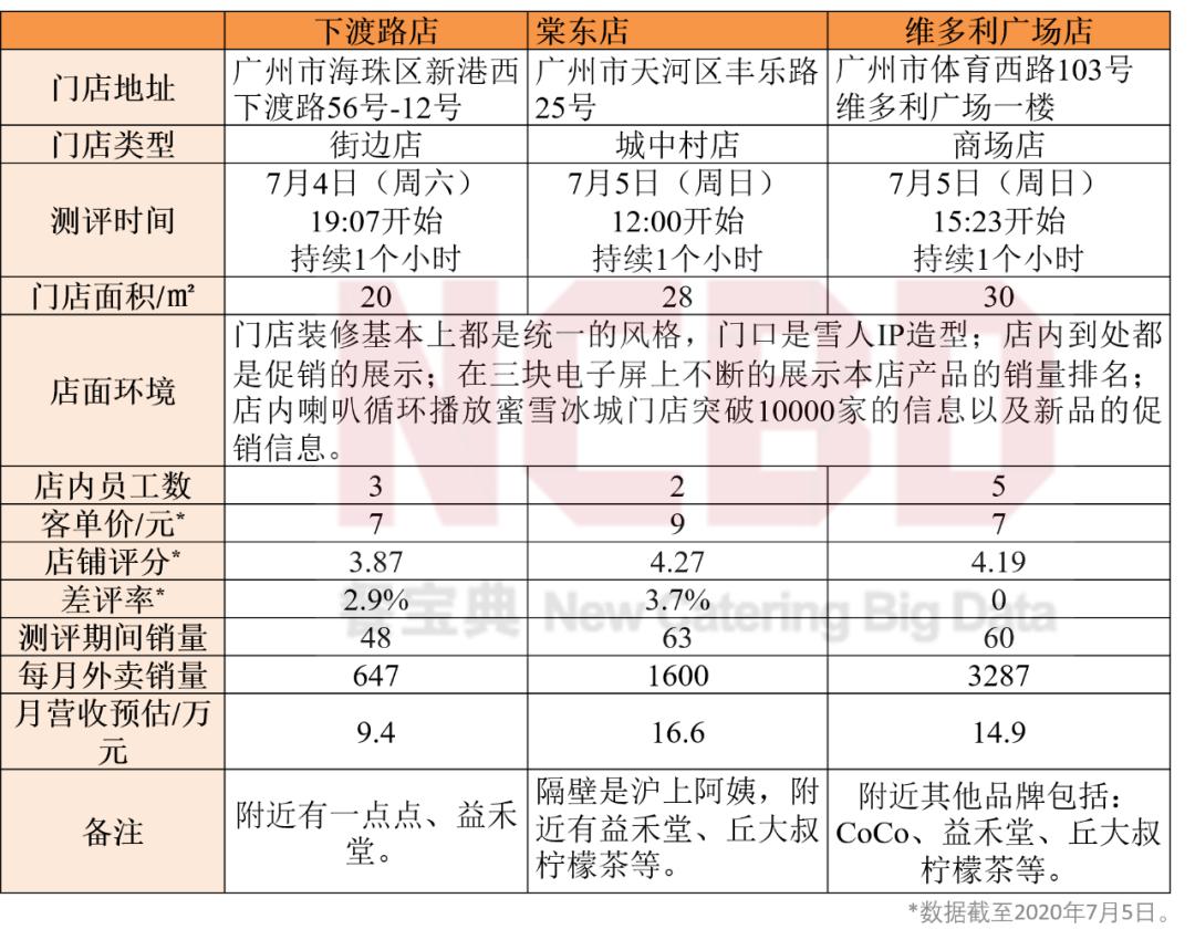加盟蜜雪冰城利润分析,为加盟蜜雪冰城开店所做的准备
