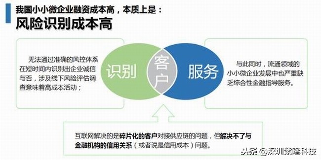 互联网+供应链金融的模式趋势和风险控制