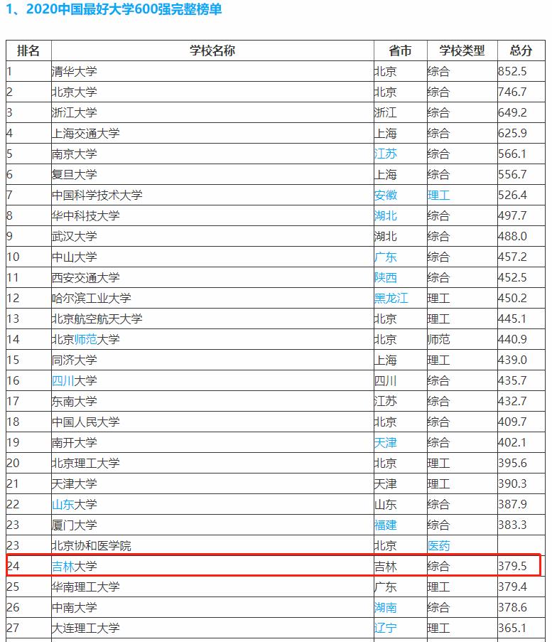 靠着面积大撑起来的吉林大学，日渐衰落，这所大学未来在哪里？