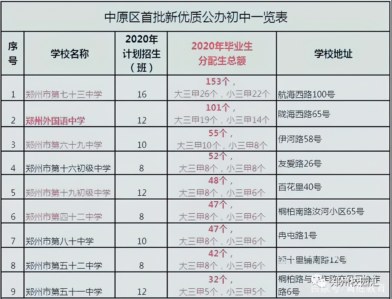 郑州排名前五的初中学校,郑州三批新优质初中学校名单出炉