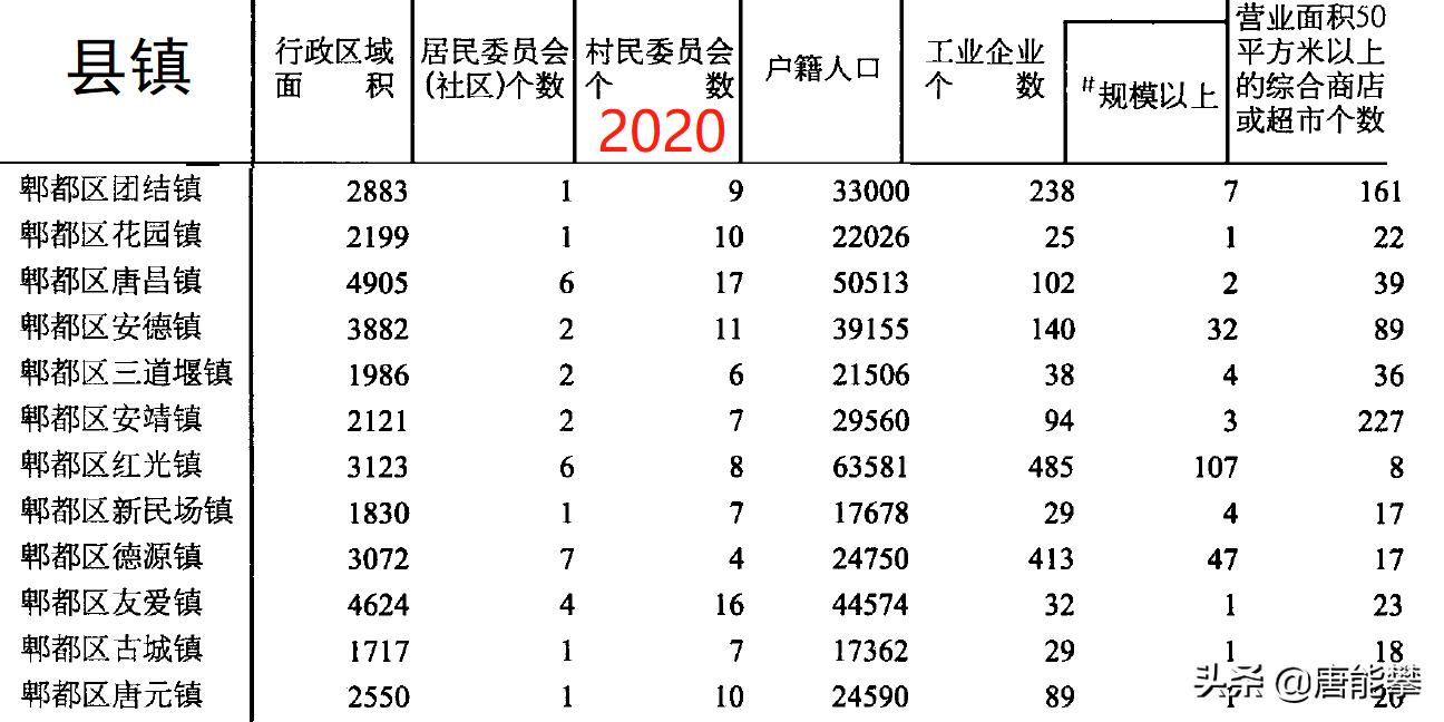 成都郫都区2023年各镇gdp,成都郫都区哪个镇发展潜力大