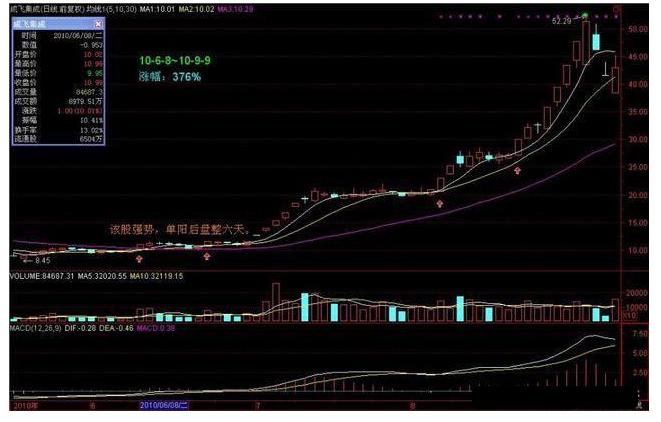 炒股技巧三连阴买入法,炒股实战秘籍