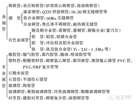 化工设计管道材料标准,化工管道材质怎么选择