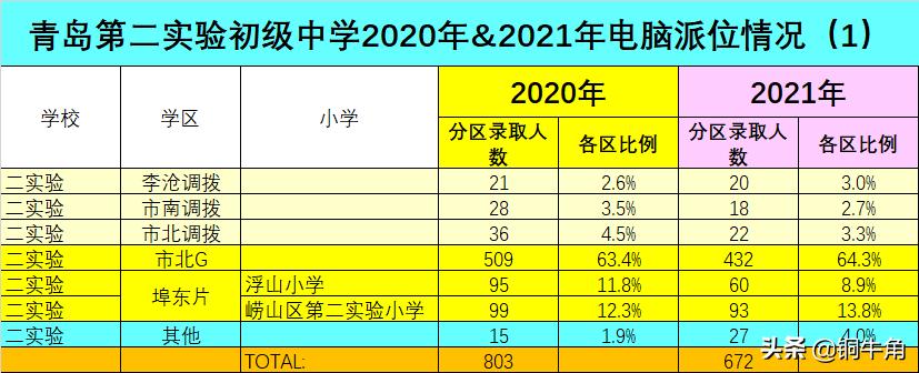 青岛二实验电脑派位,青岛实验中学23年电脑派位