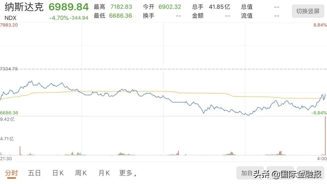 美股熔断第五次意味油价下降多少,美股第五次熔断会造成金融危机吗