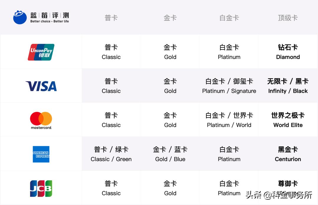 蓝莓评测年度最佳信用卡,蓝莓评测信用卡