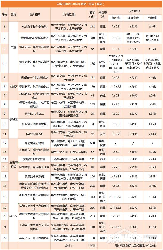 盐城土拍2023什么时候开始,盐城最新土拍消息