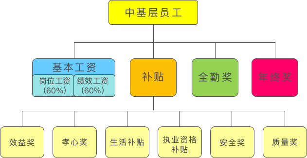 王健林讲万达招聘,王健林提高员工收入