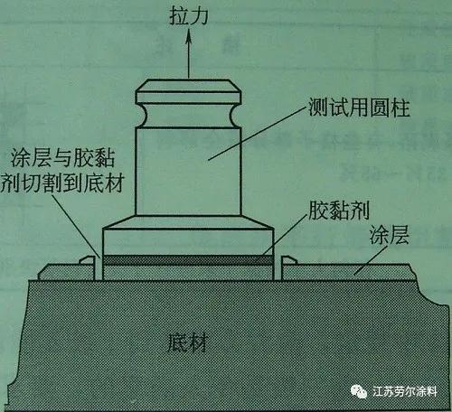 工业油漆涂层附着力测试方法,膜材涂层附着力测试方法