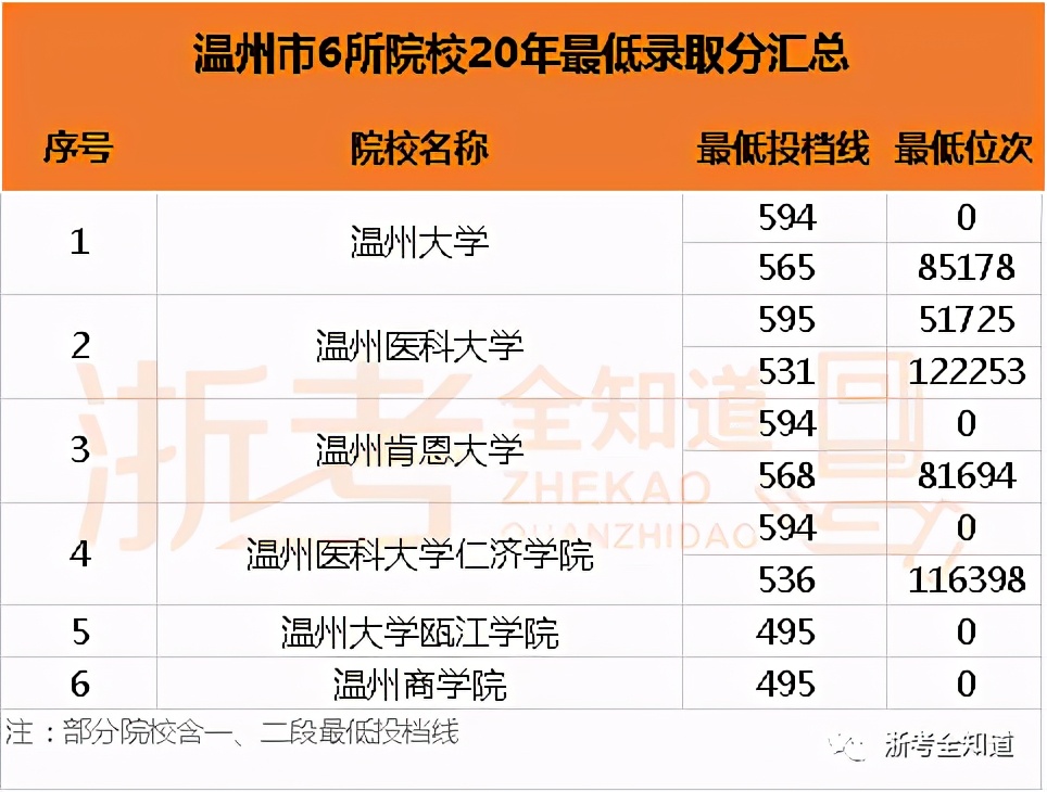 想去外省上大学要看哪个分数线,浙江50所大学分布图