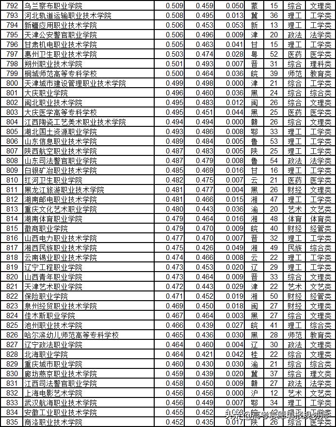 武书连2020高职高专升本率排行,武书连2017山东高职高专排行榜