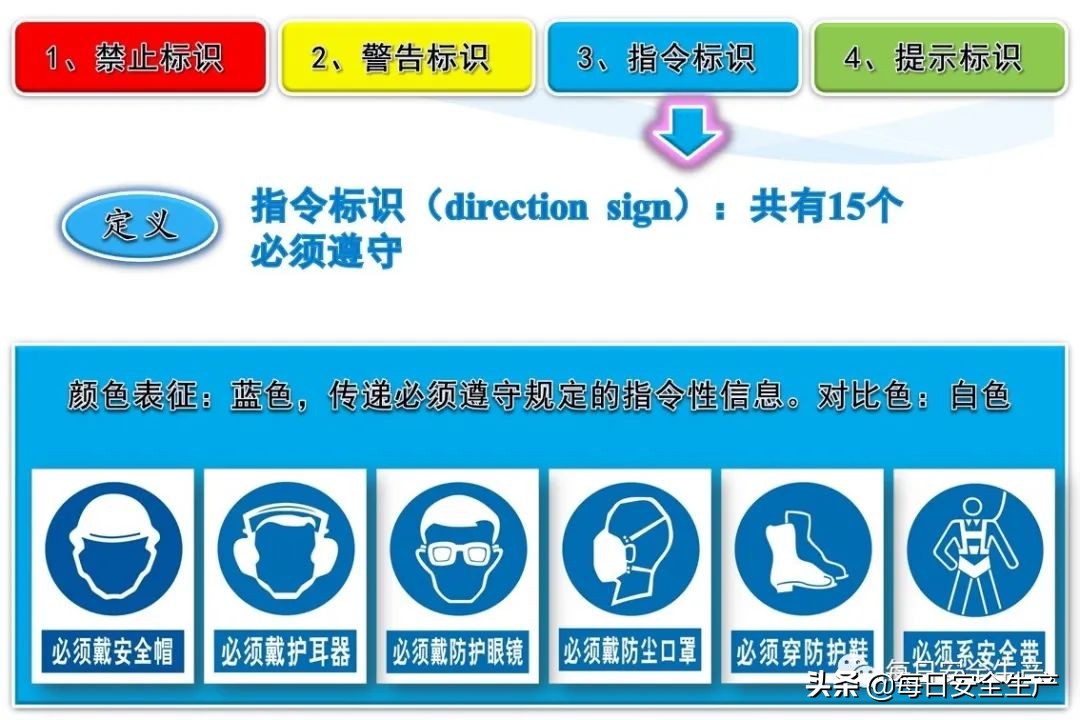 安全标志分类4个如何排序,安全标志分类有补充标志吗