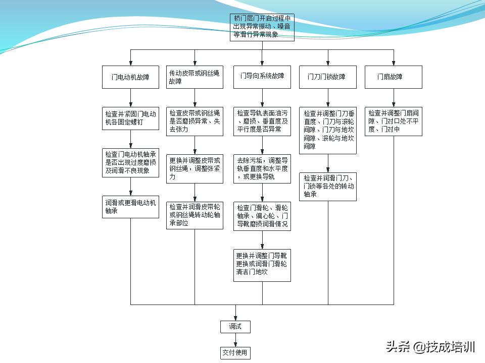 电梯的维修与保养,家用曳引电梯的维修与保养成本
