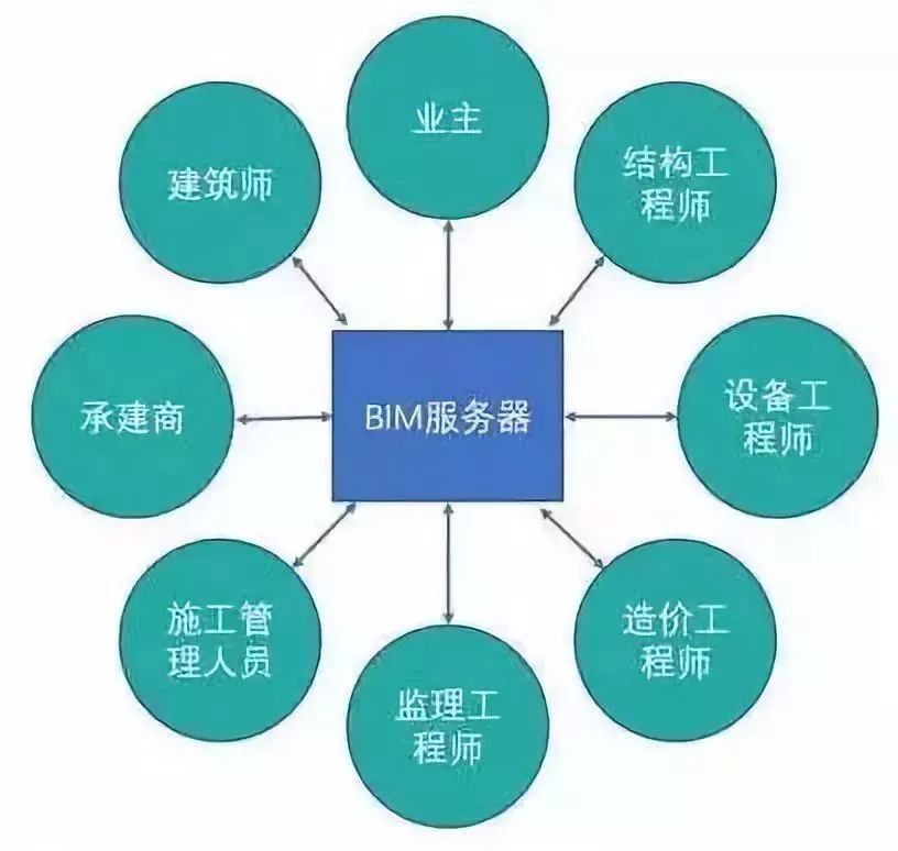 一文告诉你国内bim证书,一文带你了解bim