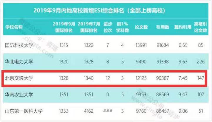 北京交通大学学科实力如何？15个学科入选世界一流，1个学科蝉联世界第一！