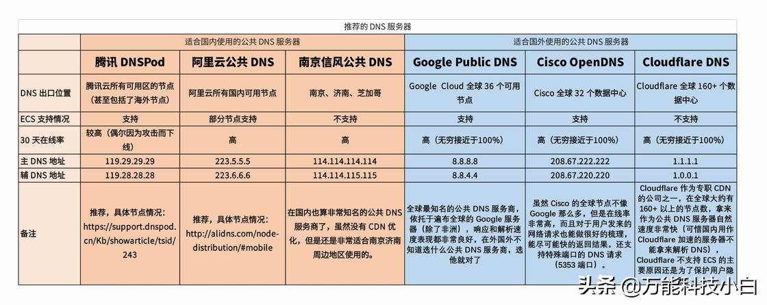 怎么选择能上网的dns,怎样只要配置dns就能让网络变快