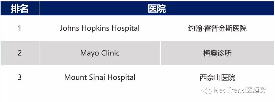 美国2018医院排名,2019-2020美国最佳医院综合排行榜