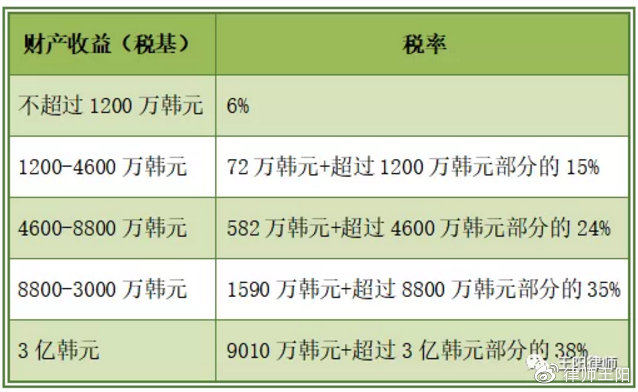 “一带一路”税收实务：中国居民赴韩国投资税收指南