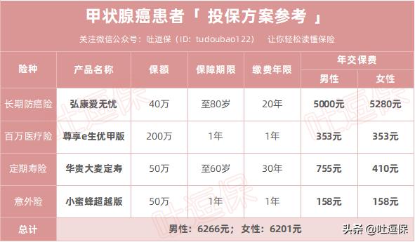 防癌险爱无忧,弘康爱无忧好用吗