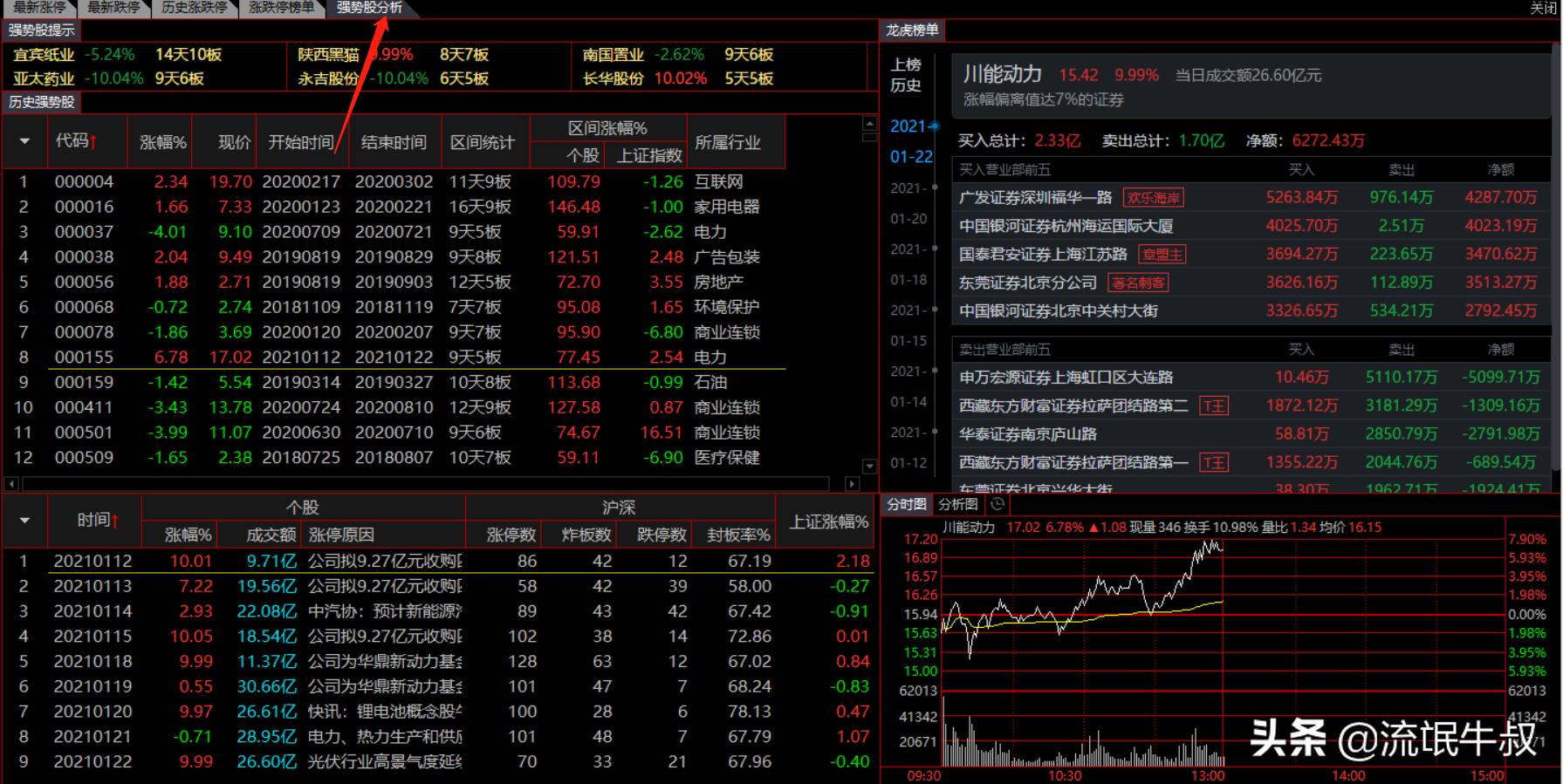 趋势强势股操作技术精要,盘中强势股的判断