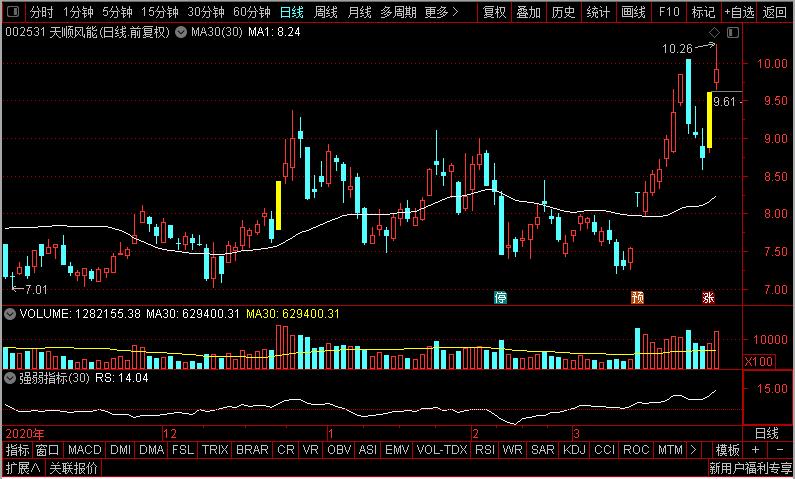天顺风能在风电市场有什么优势,节能风电板块最新分析
