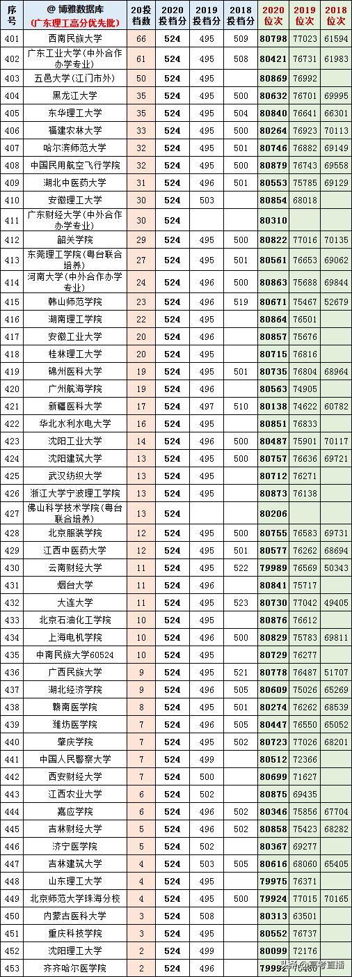 2020-2022年各高校投档分及位次表,各省投档线前十名大学