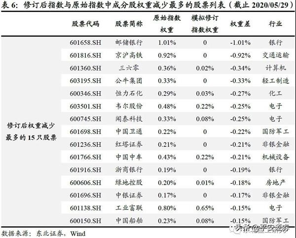 上证指数有望修改编制吗,上证指数调整长牛时代来临