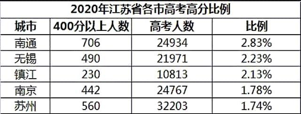南通高考各区排名,2020江苏高考13城市排名