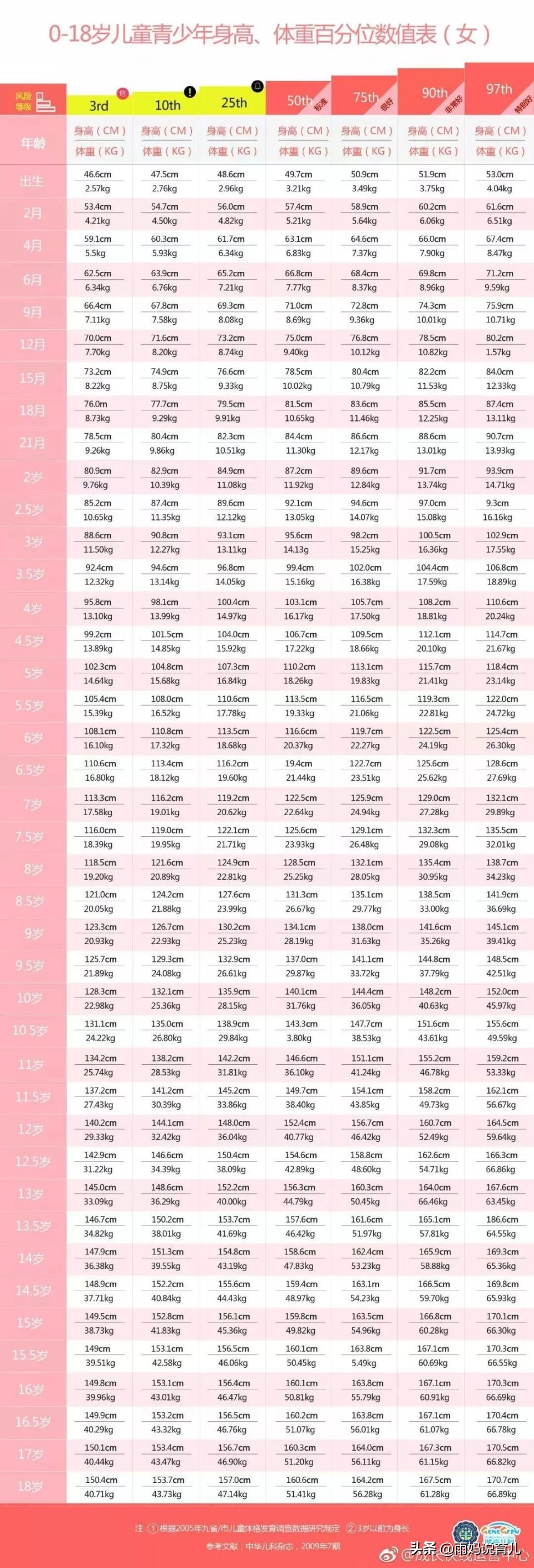 1至18岁男女生身高统计图,1-18岁男女生的标准身高表