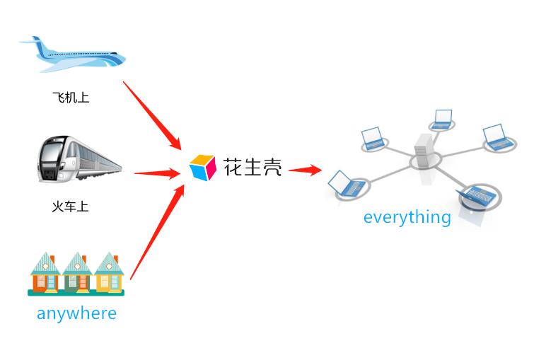 用serv-u搭建ftp服务器实验步骤,花生壳内网穿透访问ftp服务器