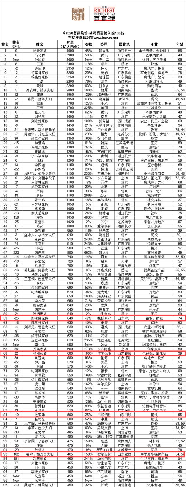 2021胡润百富榜山东潍坊名单,2019胡润百富榜临沂6人上榜