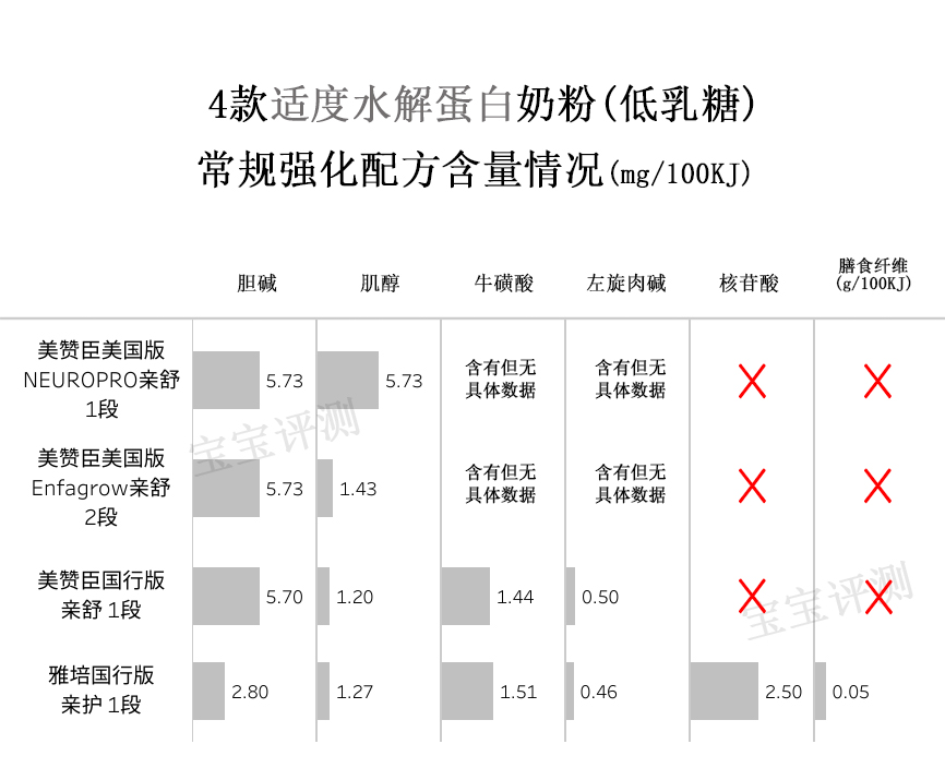 无乳糖的深度水解奶粉哪个最便宜,牛栏深度水解奶粉低乳糖和无乳糖