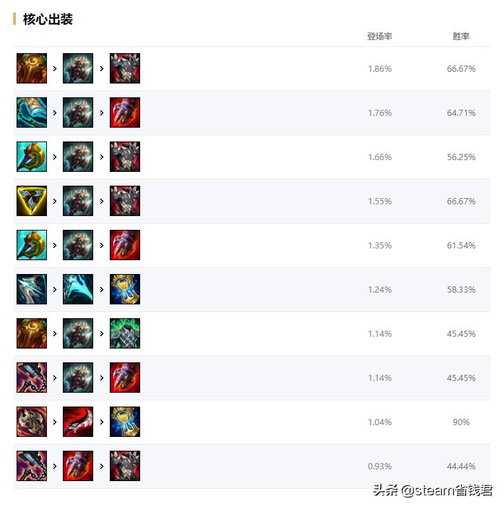 英雄联盟排位出装详解,英雄联盟打野顺序表图