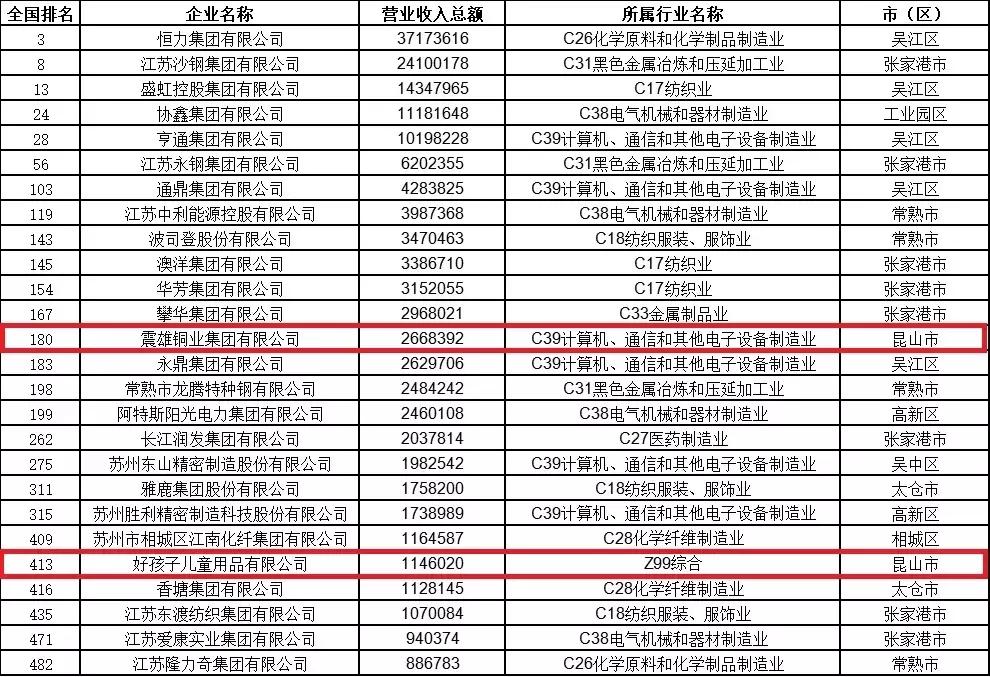 昆山十大企业排行榜最新,昆山百亿企业名单