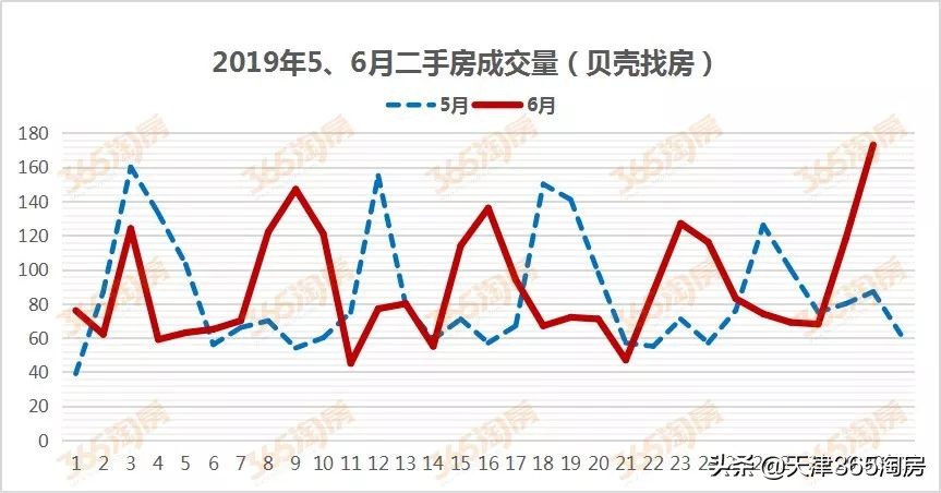 天津各板块二手房成交量数据,天津第一季度二手房成交量