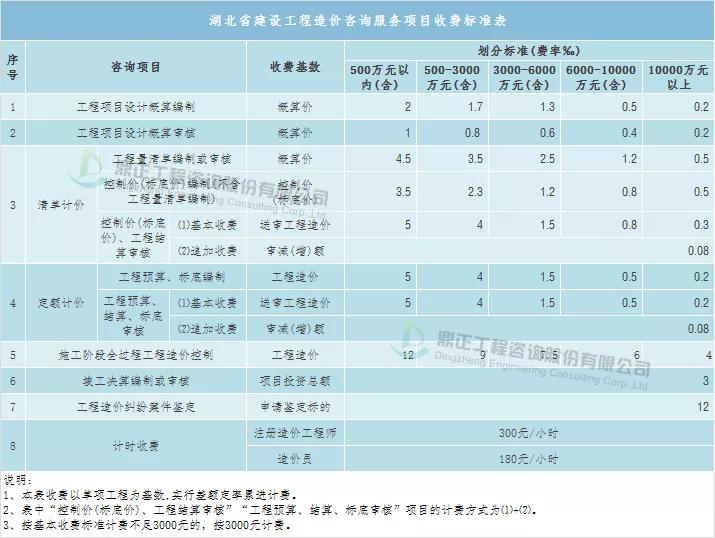 全过程工程咨询服务费取费标准,广东工程造价咨询服务费累进计费