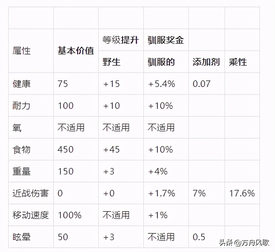 方舟蜗牛怎么驯服手机版,方舟蜗牛怎么驯