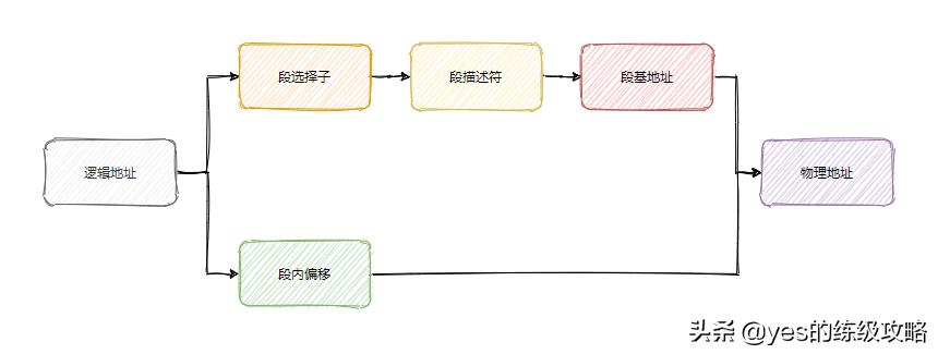 内存分页与分段区别,分页和分段内存管理方式的区别