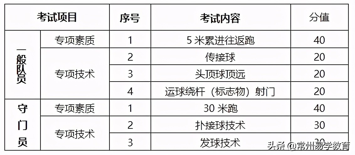 2021年普通高中特长生招生项目,2024年常州市普通体育高中特长生