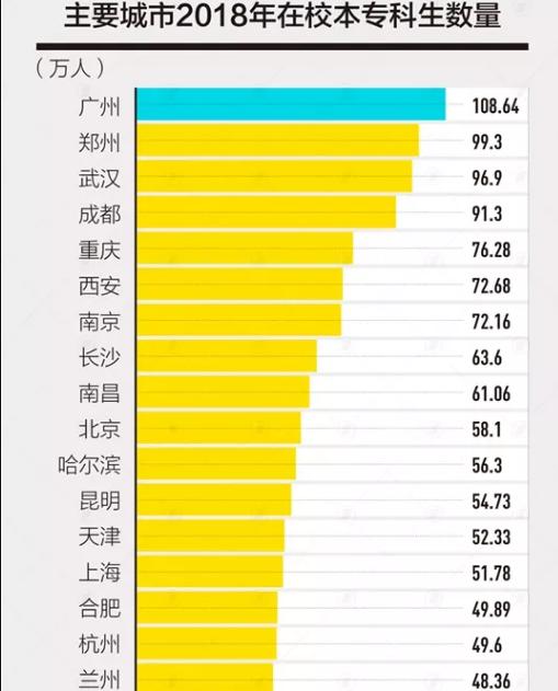 广州、北京、武汉、南京、上海，谁才是中国第一“大学城”？