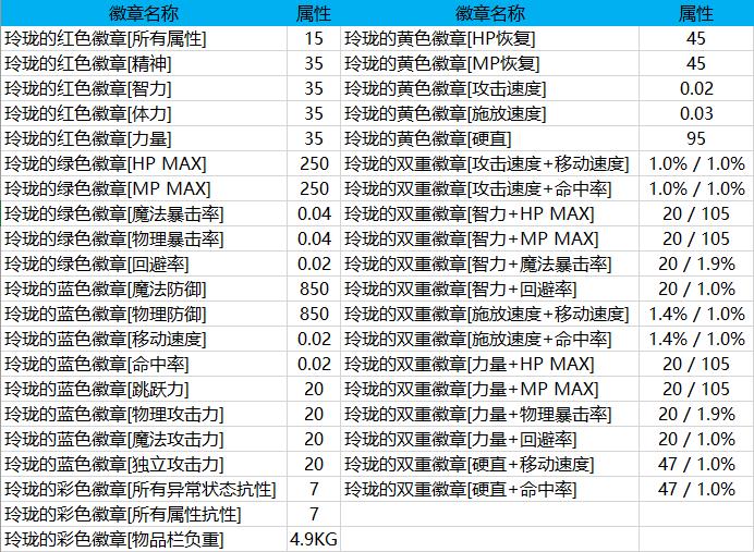 dnf徽章改版详情,改版后徽章在哪里