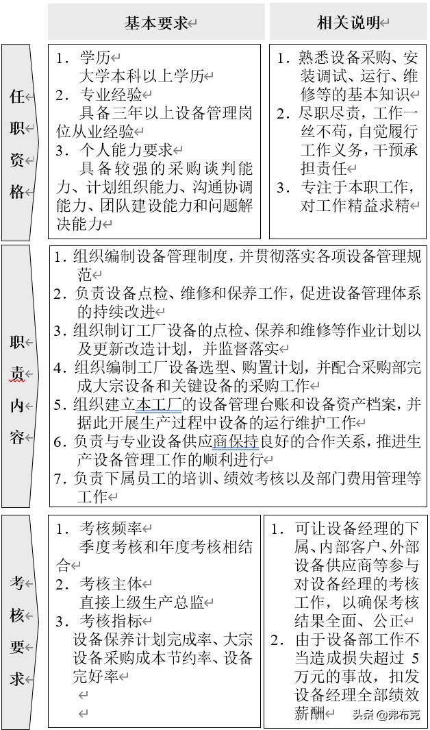 设备管理岗位职责制度,设备部门岗位职责和管理制度