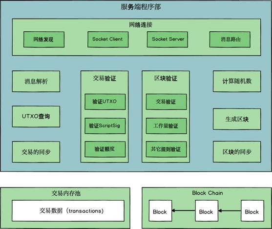 重新创造*币特比** | 第19章 工作量证明（下）