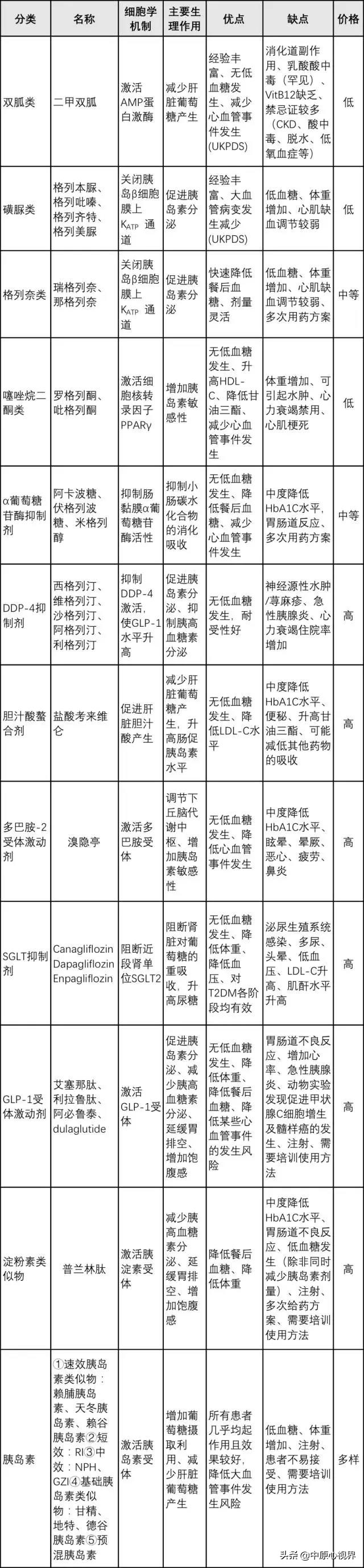 五驾马车疗法能治愈糖尿病吗,糖尿病人的5辆马车是什么