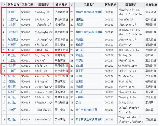 重庆市主城都市区地图,2022重庆主城都市区面积及人口
