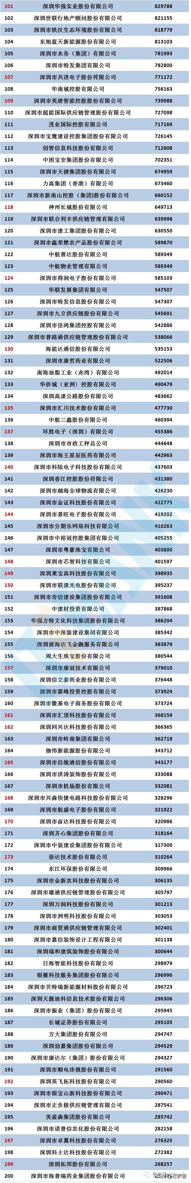 深圳企业500强：华为第二，富士康第四，中兴第九