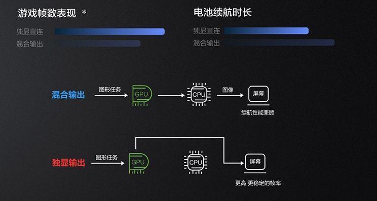 dell游匣g15怎么设置成高性能,戴尔游匣g15怎么开启满血显卡