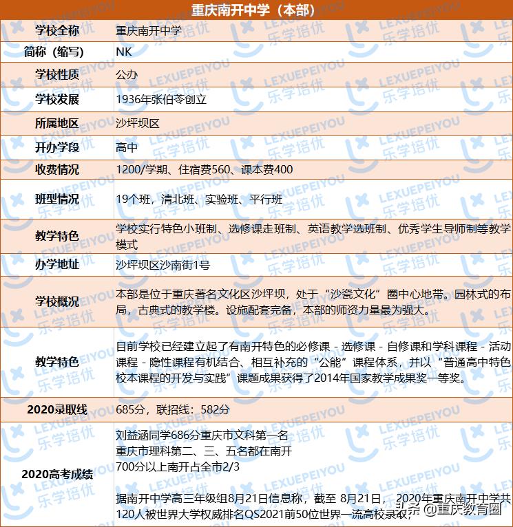 择校必看的十大维度,重庆南开中学三个分校中哪个最好